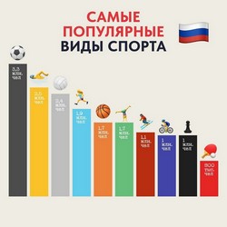 Спорт набирает все большую популярность у жителей России